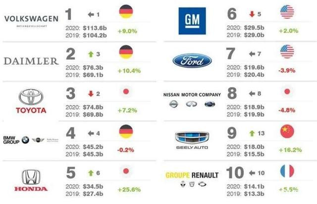 2020全球十大汽车集团排名，吉利位居第九名