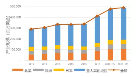 2019年全球半导体产业市场分析：新兴的赚钱行业半导体增速大幅下降，新兴热点技术成为行业增长驱动力