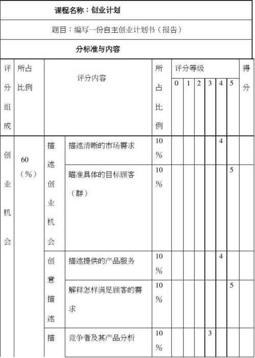 「创业财务计划」
            大学生创业计划书3000字