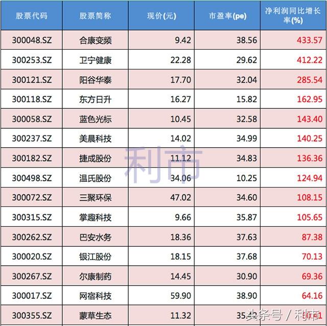 創業板小盤股股票名單創業板小市值股票有哪些