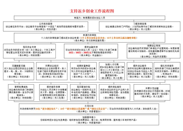 鼓励农民工返乡创业(农民工返乡创业政策)