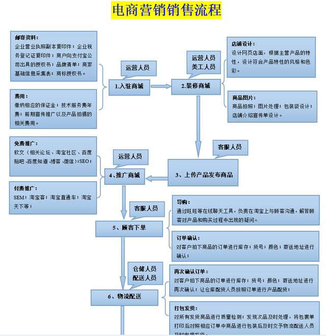 电商干什么如何创业 怎么自己创业做电商的步骤