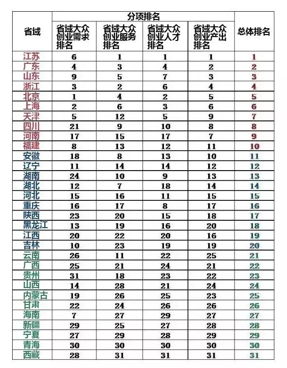 中国最适合创业的地方,中国最好创业城市排名