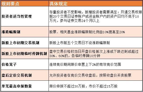 创业板新股上市首日涨跌幅规定,创业板上市首日涨幅规则
