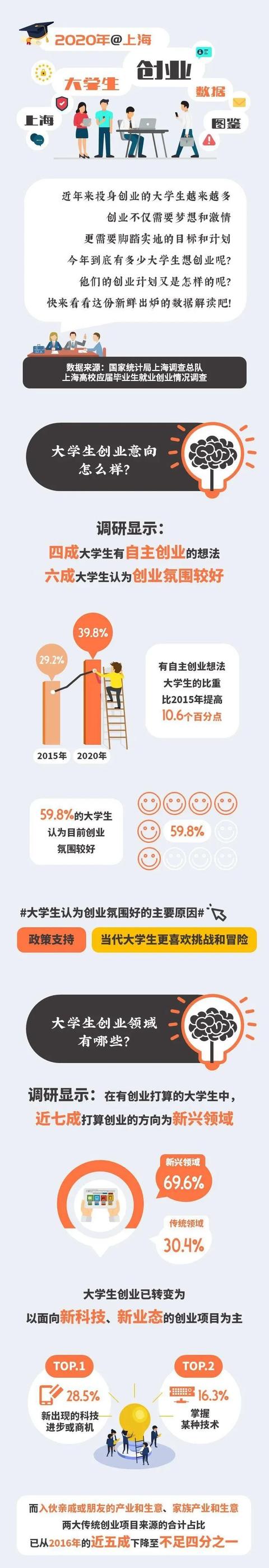 大学生创业历年数据,大学生创业比例图表