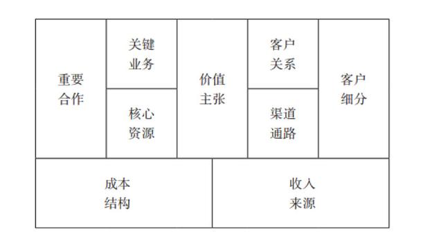 创业训练画布模板图片