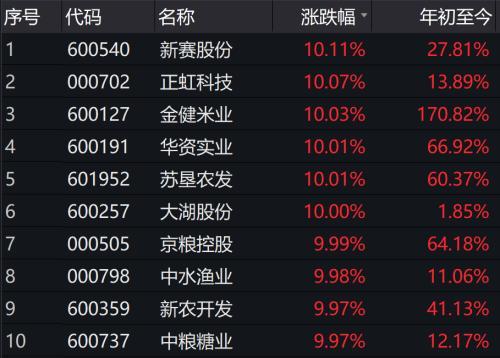 现代化农业股票有哪些,创业板农业股票有哪些