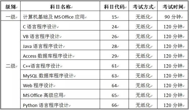 计算机二级含金量最高的科目,计算机含金量高的证书有哪些