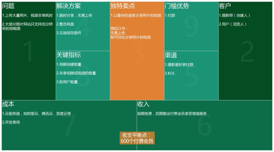 精益創業畫布餐飲案例精益創業畫布