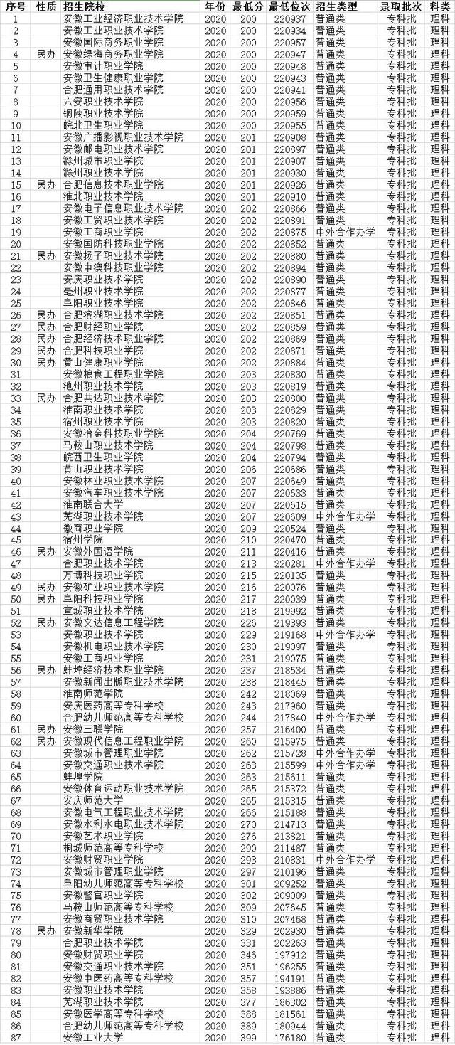 合肥有哪些大专院校