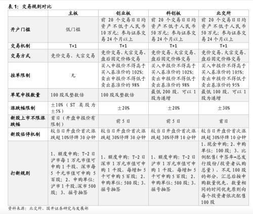 股市创业板买卖规则