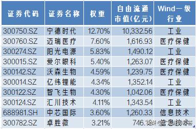 科创板有得,科创50和创业板50区别