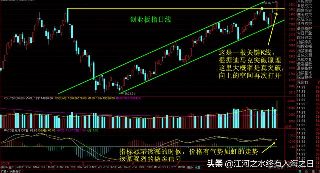 创业板的高点是什么,创业板新高是什么意思