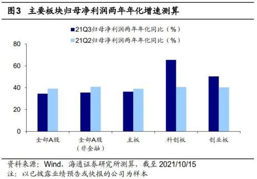 创业板业绩预告新规