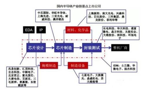 半导体产业链详解：行业强势崛起，谁会是下一个京东方？