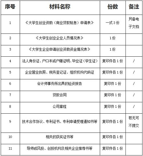 四川网友咨询大学生创业贷款如何申请官方详解