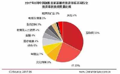 2019年中国vc/pe投资行业发展现状和市场趋势分析 募集基金主要集中在成长及创投型