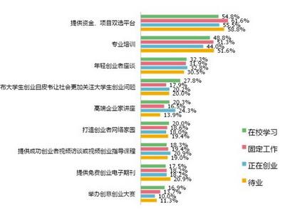 详细介绍大学生创业调查报告具体步骤