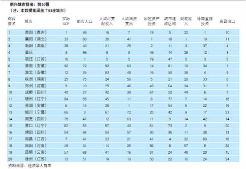 中国新兴行业排行榜