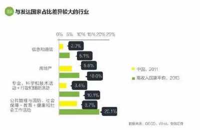中国与发达国家差距最大的四个行业