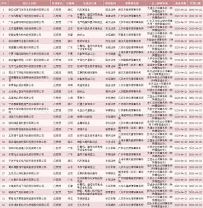 刚刚创业板试点注册制首批32家受理企业公布（附全名单）