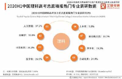 高考专业选择指南 大数据、智能制造等新兴行业受政策支持