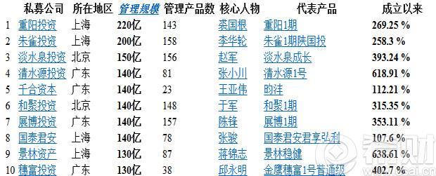 好的私募基金公司有哪些?中国十大私募基金公司排行榜