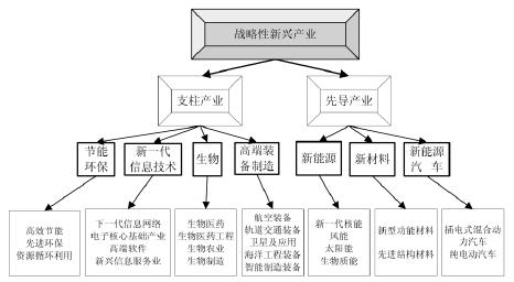 金融如何支持战略性新兴产业发展