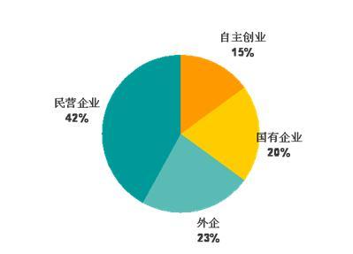 大学生创业调查报告