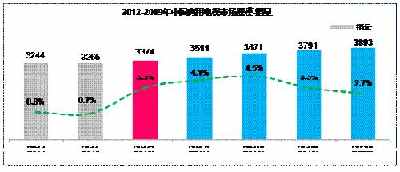 北京市文化产业十三年间年均增长16.1% 涌现新兴产业