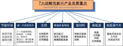 杭州战略性新兴产业发展