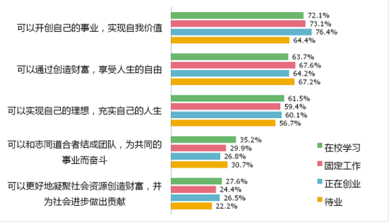 “大学生创业”调大学生创业调查报告查报告