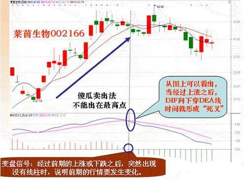 创业板开户规则解读新股民如何使用macd分析股票走势